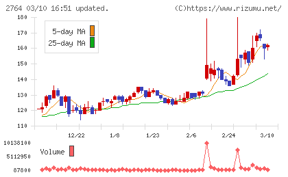 ひらまつチャート