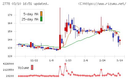 パレモ・ホールディングスチャート
