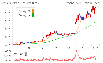 コメ兵ホールディングスチャート