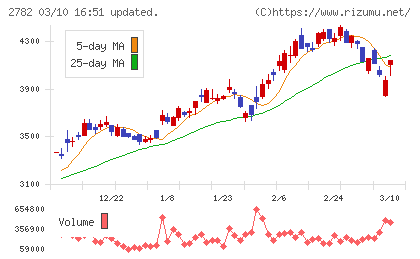 セリアチャート