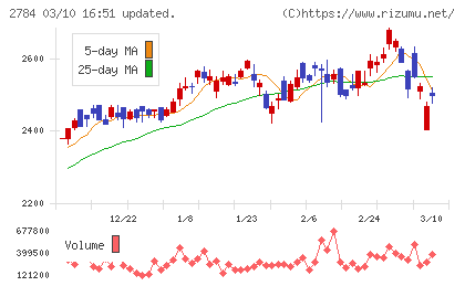 アルフレッサ　ホールディングスチャート