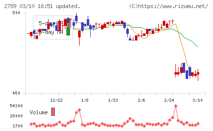 カルラチャート