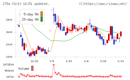 Ｔｅｒｒａ　Ｄｒｏｎｅチャート