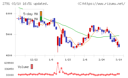大黒天物産チャート