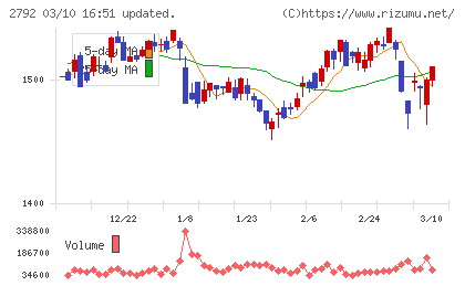 ハニーズホールディングスチャート