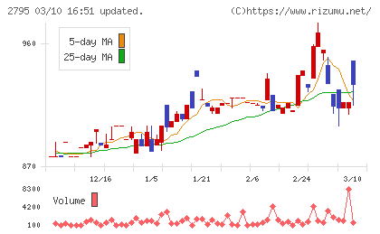 日本プリメックスチャート