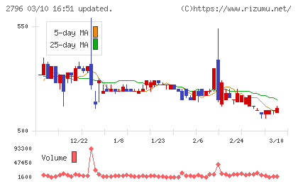 ファーマライズホールディングスチャート