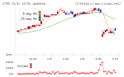 ワイズテーブルコーポレーションチャート