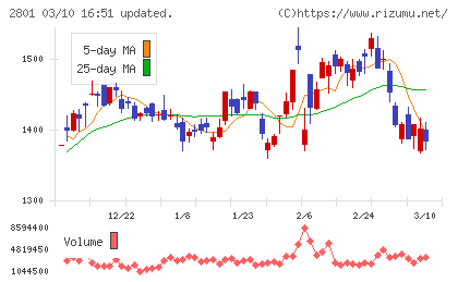 キッコーマンチャート