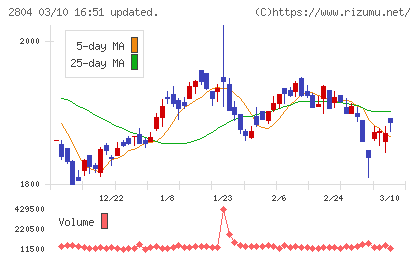 ブルドックソースチャート