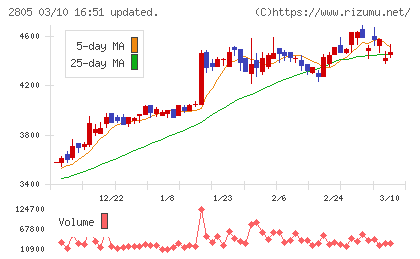 ヱスビー食品チャート