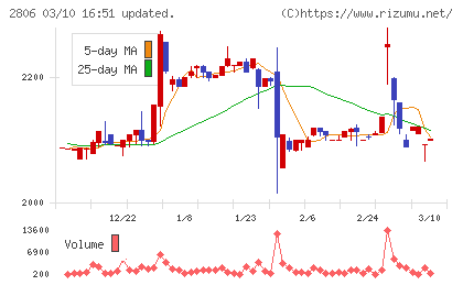 ユタカフーズチャート