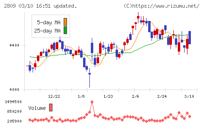 キユーピーチャート