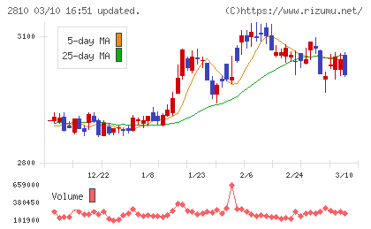 ハウス食品グループ本社チャート