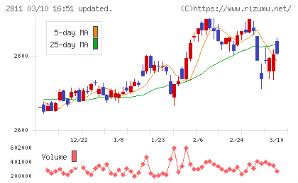 カゴメチャート