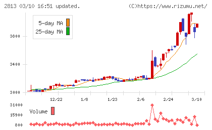 和弘食品チャート