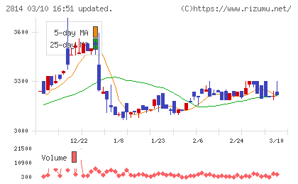 佐藤食品工業チャート