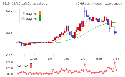 エバラ食品工業チャート
