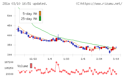 インフォメティスチャート