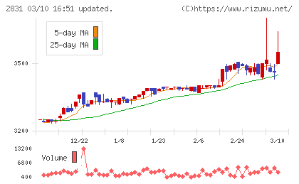 はごろもフーズチャート