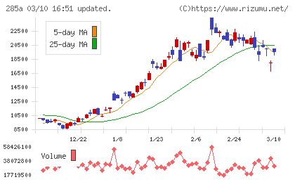 キオクシアホールディングスチャート
