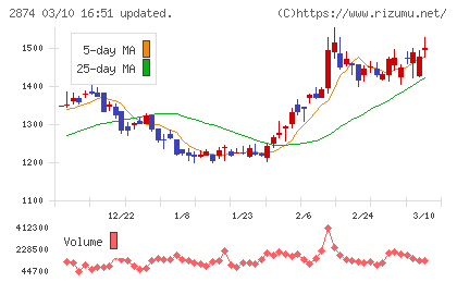ヨコレイチャート