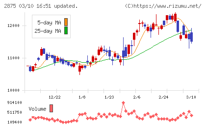 東洋水産チャート