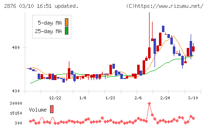 デルソーレチャート