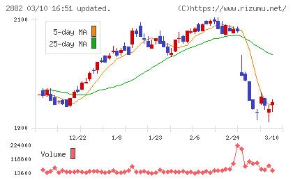 イートアンドホールディングスチャート