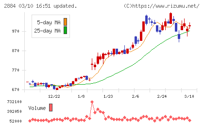 ヨシムラ・フード・ホールディングスチャート