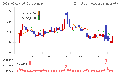 ラクサス・テクノロジーズチャート