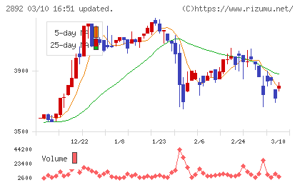 日本食品化工チャート
