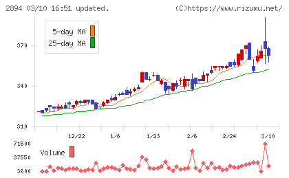 石井食品チャート