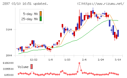 日清食品ホールディングスチャート