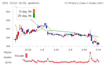ウェルディッシュチャート