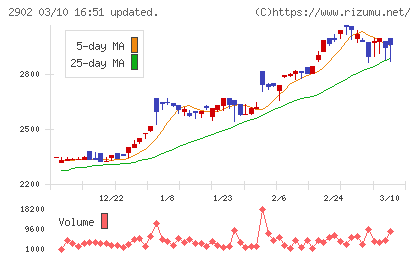太陽化学チャート