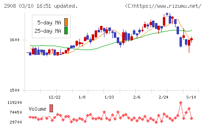 フジッコチャート