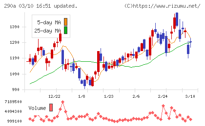 Ｓｙｎｓｐｅｃｔｉｖｅチャート