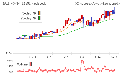 旭松食品チャート