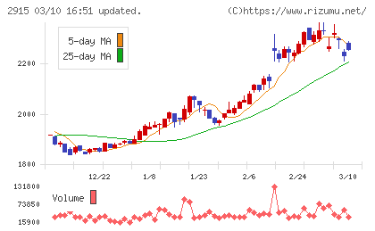 ケンコーマヨネーズチャート