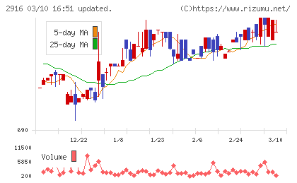 仙波糖化工業チャート