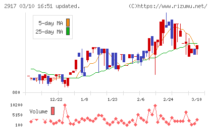 大森屋チャート
