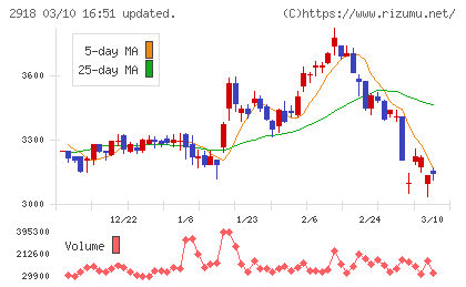 わらべや日洋ホールディングスチャート