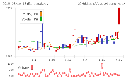 マルタイチャート
