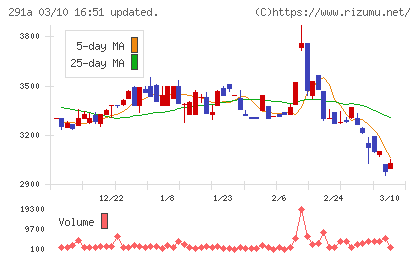 リスキルチャート