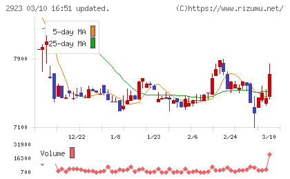 サトウ食品チャート