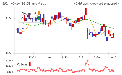 イフジ産業チャート