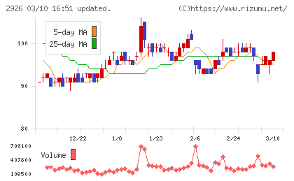 篠崎屋チャート