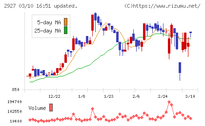 ＡＦＣ−ＨＤアムスライフサイエンスチャート