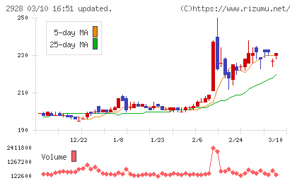 ＲＩＺＡＰグループチャート